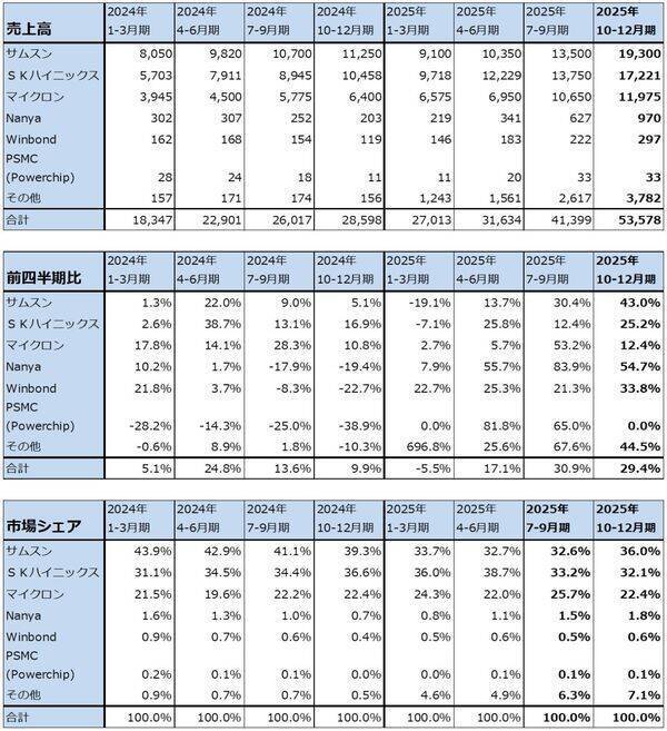 メモリ株はまだ買えるのか（マイクロンの目標株価を1,100ドルに引き上げる。キオクシアの目標株価を8万5,000円とする）