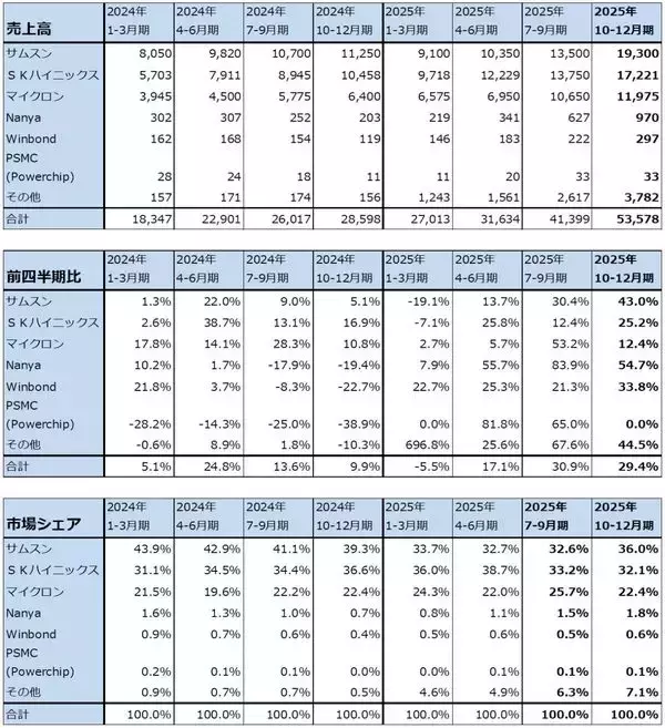 「メモリ株はまだ買えるのか（マイクロンの目標株価を1,100ドルに引き上げる。キオクシアの目標株価を8万5,000円とする）」の画像
