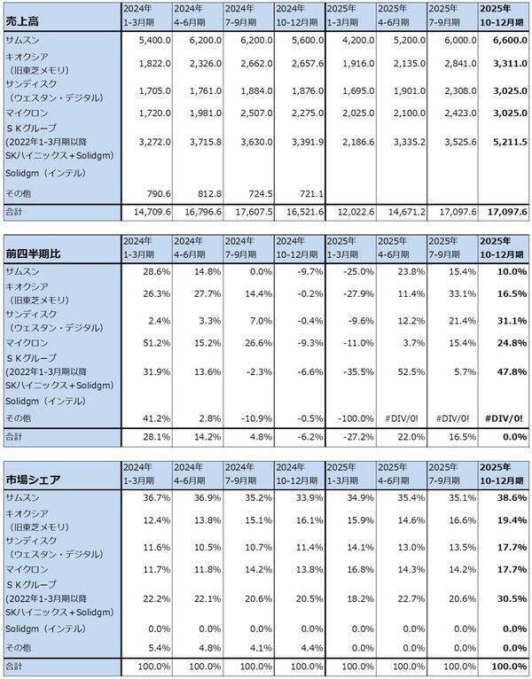 メモリ株はまだ買えるのか（マイクロンの目標株価を1,100ドルに引き上げる。キオクシアの目標株価を8万5,000円とする）