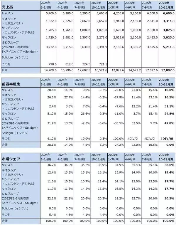 「メモリ株はまだ買えるのか（マイクロンの目標株価を1,100ドルに引き上げる。キオクシアの目標株価を8万5,000円とする）」の画像