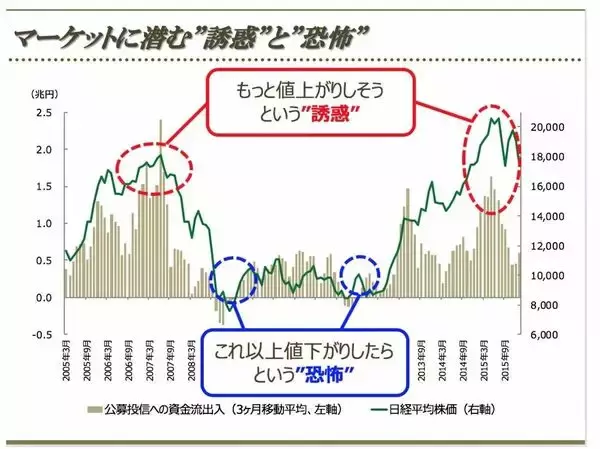 「＜22＞なぜ人は、長期投資ができないのか」の画像