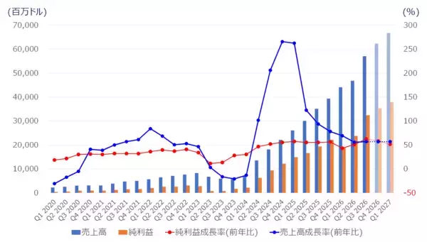 「エヌビディア好決算でAI相場「第2幕」は来るか？（土信田雅之）」の画像