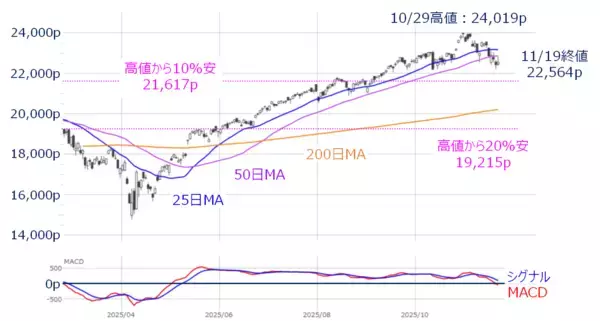 「エヌビディア好決算でAI相場「第2幕」は来るか？（土信田雅之）」の画像