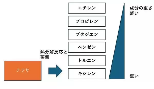 「エネルギー、ガソリンだけではない！「ナフサ不足」の正体と株価を伸ばす日米株（茂木春輝）」の画像