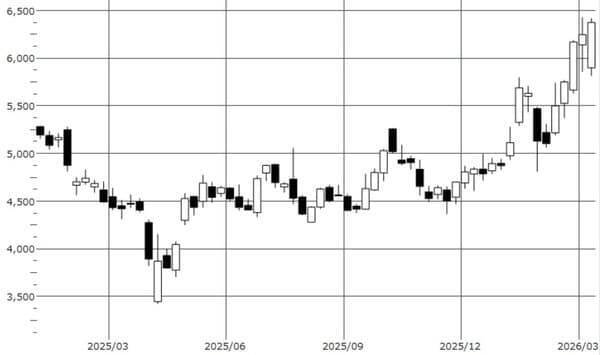 エネルギー、ガソリンだけではない！「ナフサ不足」の正体と株価を伸ばす日米株（茂木春輝）