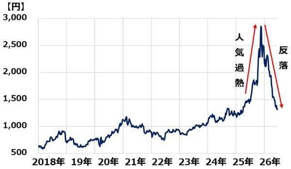 8月優待人気トップ「イオン」株価急落、「仕込み時」と判断する三つの成長理由（窪田真之）