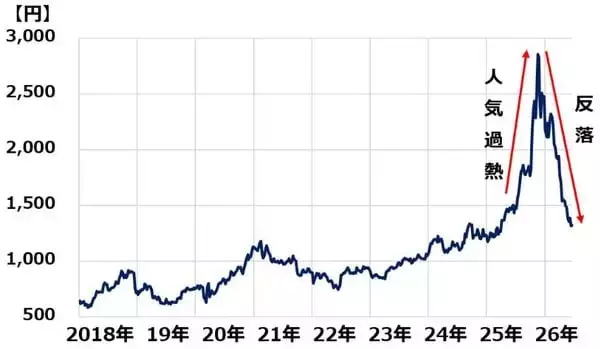 「8月優待人気トップ「イオン」株価急落、「仕込み時」と判断する三つの成長理由（窪田真之）」の画像