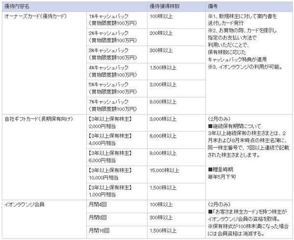 8月優待人気トップ「イオン」株価急落、「仕込み時」と判断する三つの成長理由（窪田真之）