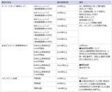 「8月優待人気トップ「イオン」株価急落、「仕込み時」と判断する三つの成長理由（窪田真之）」の画像3
