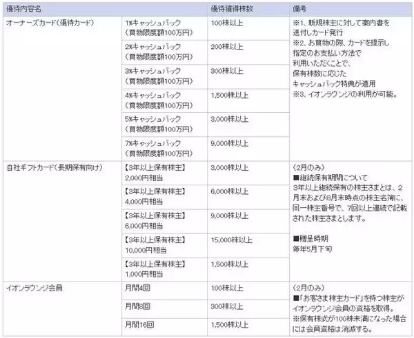「8月優待人気トップ「イオン」株価急落、「仕込み時」と判断する三つの成長理由（窪田真之）」の画像