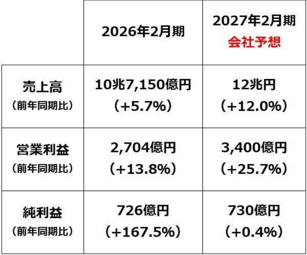 8月優待人気トップ「イオン」株価急落、「仕込み時」と判断する三つの成長理由（窪田真之）