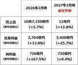 「8月優待人気トップ「イオン」株価急落、「仕込み時」と判断する三つの成長理由（窪田真之）」の画像4