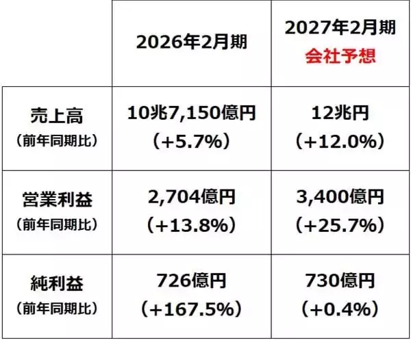 「8月優待人気トップ「イオン」株価急落、「仕込み時」と判断する三つの成長理由（窪田真之）」の画像