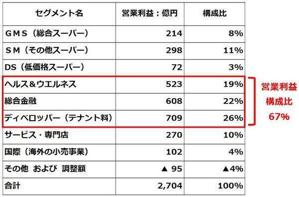 8月優待人気トップ「イオン」株価急落、「仕込み時」と判断する三つの成長理由（窪田真之）
