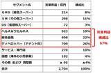 「8月優待人気トップ「イオン」株価急落、「仕込み時」と判断する三つの成長理由（窪田真之）」の画像6