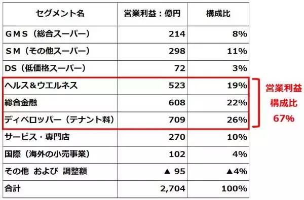 「8月優待人気トップ「イオン」株価急落、「仕込み時」と判断する三つの成長理由（窪田真之）」の画像