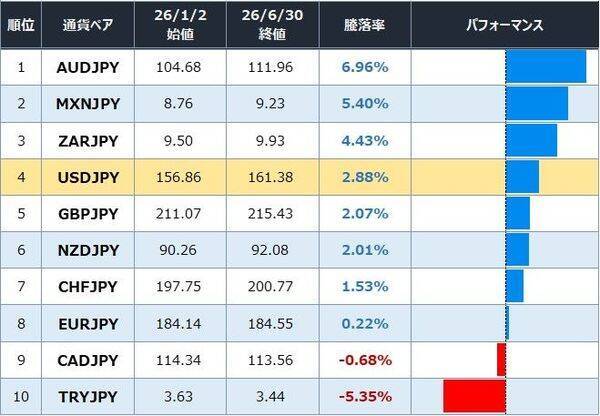 円安で「勝つ通貨」はこれだ！2026年上半期 クロス円ランキング