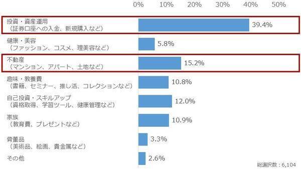 個人投資家アンケート：「10 億円を長期運用する」としたら何に投資しますか？2,863人の4割が選択した「10億円の使い道」