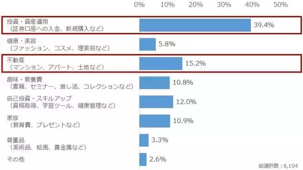 「個人投資家アンケート：「10 億円を長期運用する」としたら何に投資しますか？2,863人の4割が選択した「10億円の使い道」」の画像