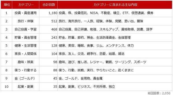 個人投資家アンケート：「10 億円を長期運用する」としたら何に投資しますか？2,863人の4割が選択した「10億円の使い道」