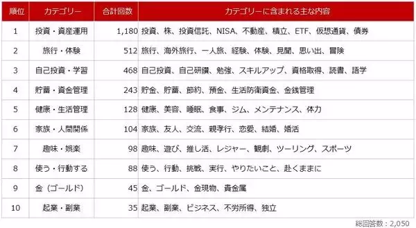 「個人投資家アンケート：「10 億円を長期運用する」としたら何に投資しますか？2,863人の4割が選択した「10億円の使い道」」の画像