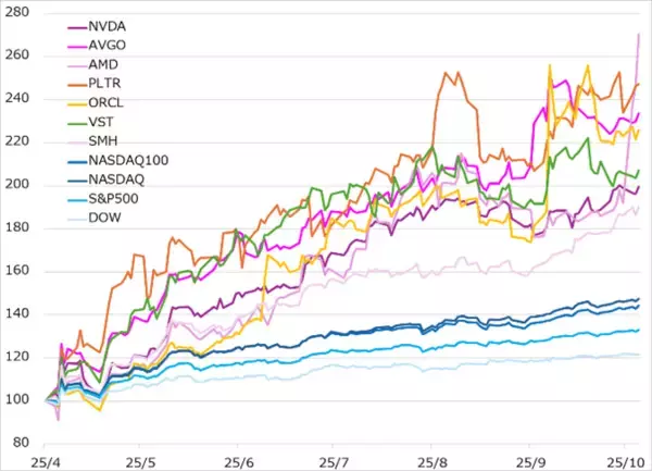 「【米国株】AIフロス相場の乱戦を勝ち抜くには？」の画像