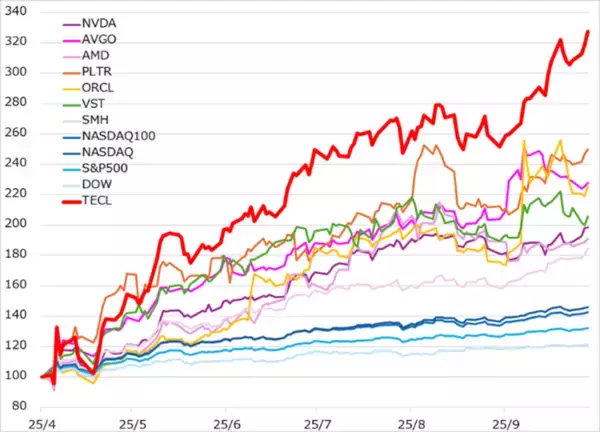 「【米国株】AIフロス相場の乱戦を勝ち抜くには？」の画像