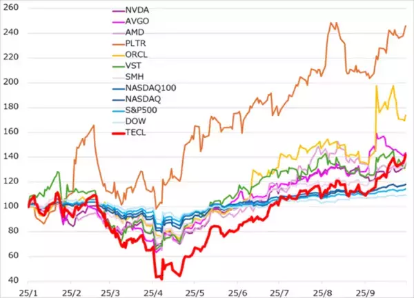 「【米国株】AIフロス相場の乱戦を勝ち抜くには？」の画像
