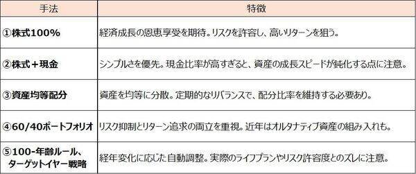 「完璧はない」。5つの資産配分から考える、理想と現実の落としどころ