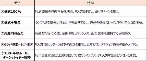 「「完璧はない」。5つの資産配分から考える、理想と現実の落としどころ」の画像