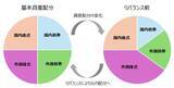 「「完璧はない」。5つの資産配分から考える、理想と現実の落としどころ」の画像3