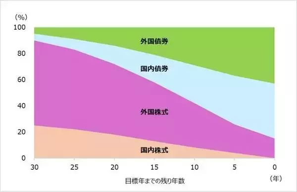 「「完璧はない」。5つの資産配分から考える、理想と現実の落としどころ」の画像