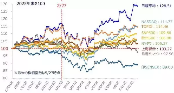 「株式市場は「FOMO」から「FEMO」へ、AIの旺盛な需要は継続するか？（土信田雅之）」の画像
