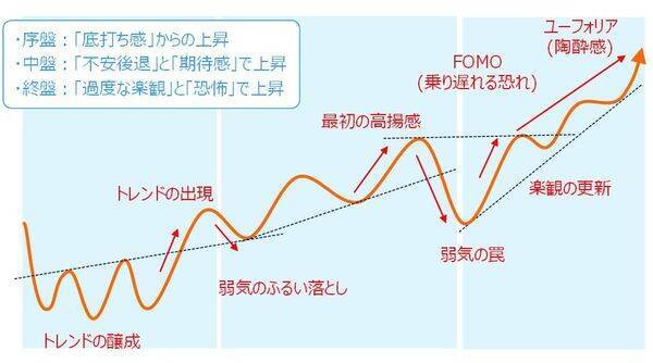 株式市場は「FOMO」から「FEMO」へ、AIの旺盛な需要は継続するか？（土信田雅之）