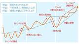 「株式市場は「FOMO」から「FEMO」へ、AIの旺盛な需要は継続するか？（土信田雅之）」の画像5