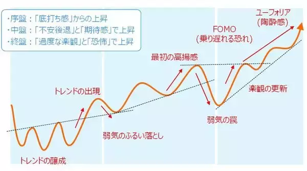 「株式市場は「FOMO」から「FEMO」へ、AIの旺盛な需要は継続するか？（土信田雅之）」の画像