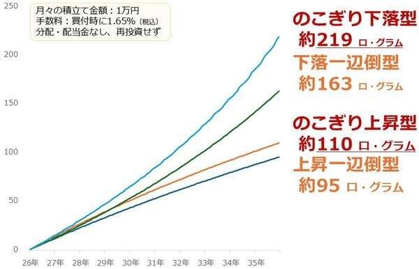 純金積立、下落は好機、資産は長期上昇で増やす