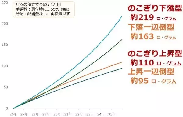「純金積立、下落は好機、資産は長期上昇で増やす」の画像