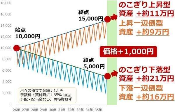 純金積立、下落は好機、資産は長期上昇で増やす