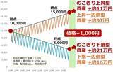 「純金積立、下落は好機、資産は長期上昇で増やす」の画像11