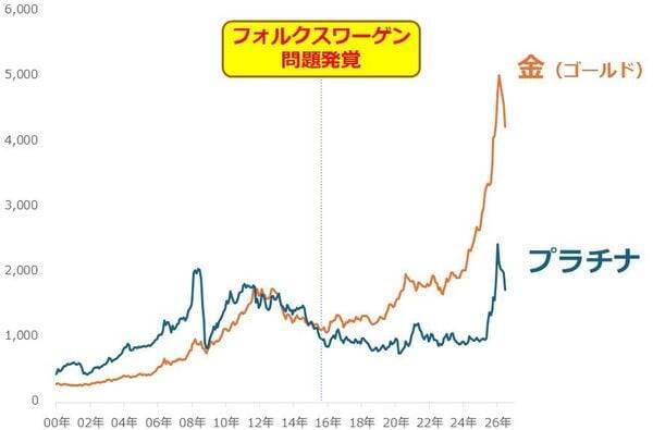 純金積立、下落は好機、資産は長期上昇で増やす