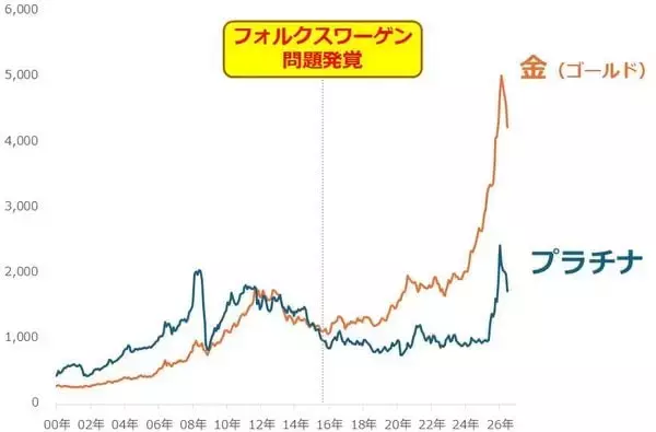 「純金積立、下落は好機、資産は長期上昇で増やす」の画像