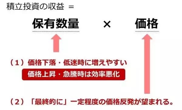 「純金積立、下落は好機、資産は長期上昇で増やす」の画像