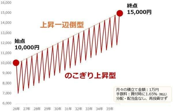 純金積立、下落は好機、資産は長期上昇で増やす