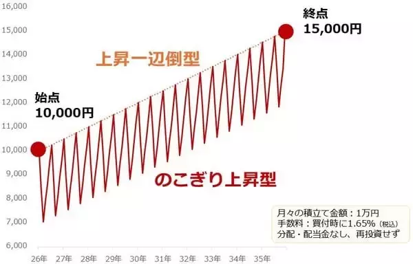 「純金積立、下落は好機、資産は長期上昇で増やす」の画像