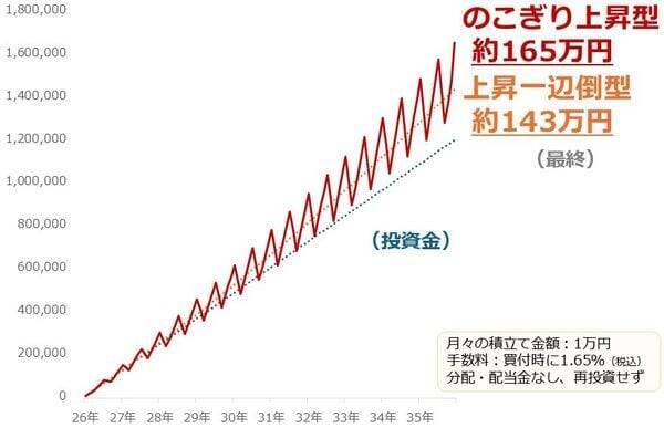 純金積立、下落は好機、資産は長期上昇で増やす