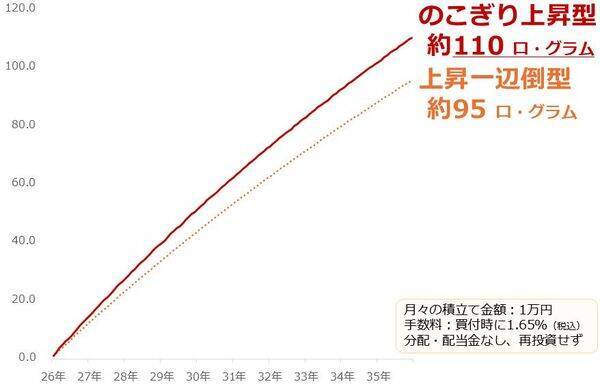 純金積立、下落は好機、資産は長期上昇で増やす