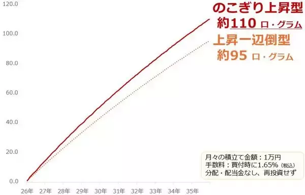 「純金積立、下落は好機、資産は長期上昇で増やす」の画像