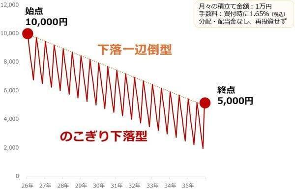純金積立、下落は好機、資産は長期上昇で増やす