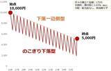 「純金積立、下落は好機、資産は長期上昇で増やす」の画像7